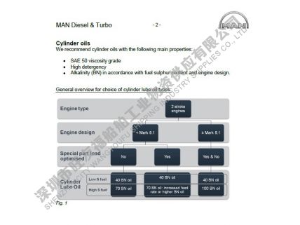 長城氣缸油5070、5040 和系統(tǒng)油3005寫進MAN說明書
